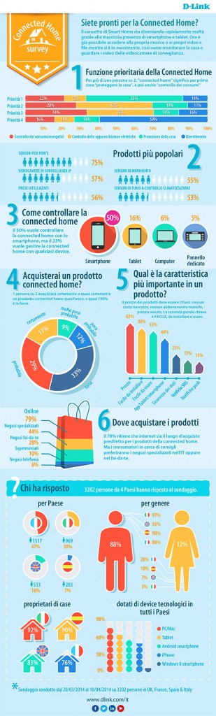 Infografica Indagine Casa Connessa