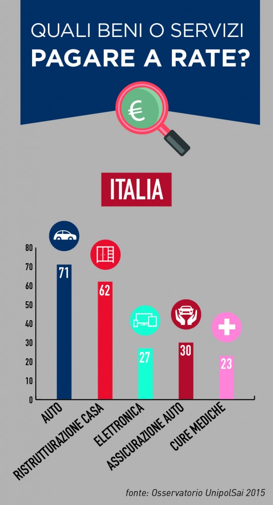 grafico_ cosa pagare a rate