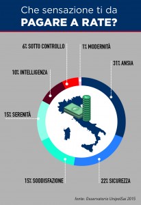 grafico_ sensazioni pagare a rate