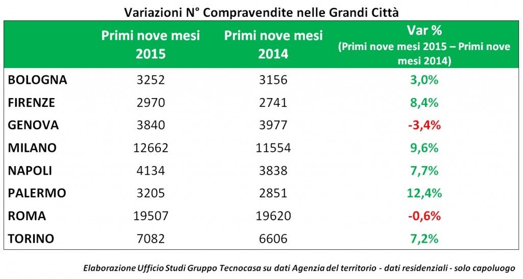 Compravendite residenziali primi 9 mesi 2015 - Gruppo Tecnocasa