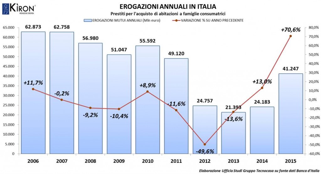 mutui Erogazioni annuali Italia - Gruppo Tecnocasa