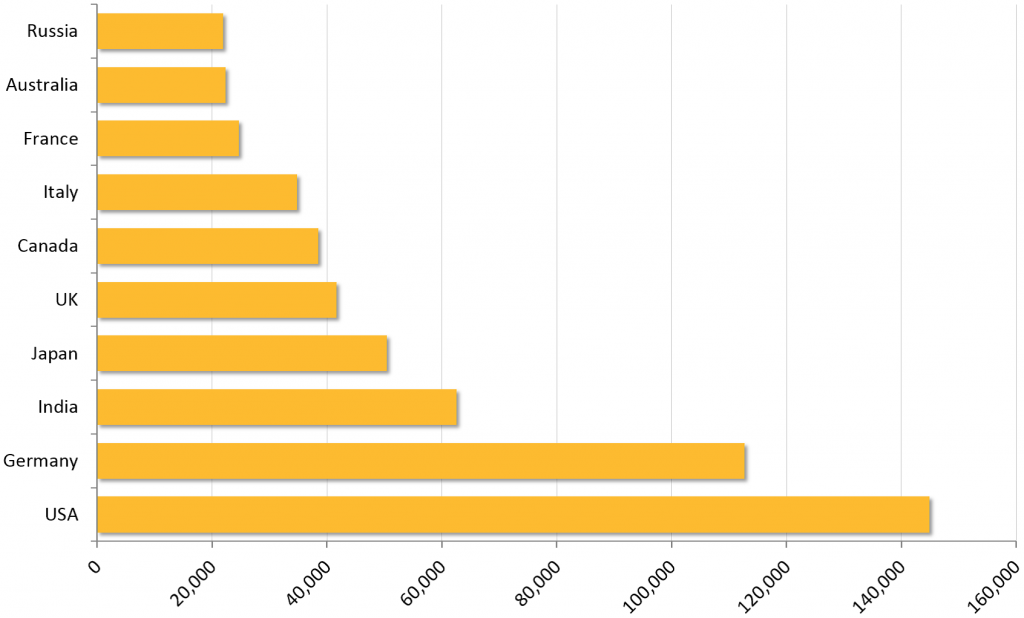 Classifica degli attacchi nei diversi stati_secondo_Symantec_Financial Threat 2015