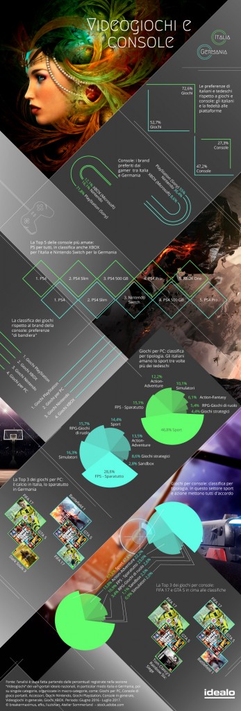 Infografica idealo - Videogiochi e console,-_identikit dei gamer tra Italia e Germania