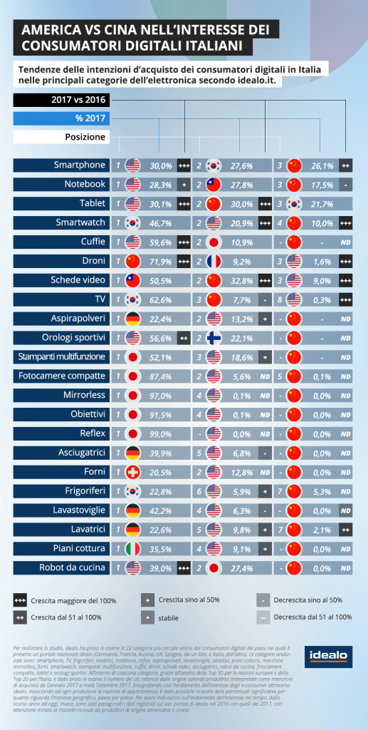 Infografica idealo.it --America_vs_Cina_nell'interesse_degli e-consumer italiani