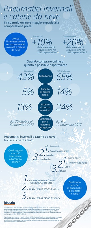 Pneumatici invernali e catene da neve – Infografica_idealo.it