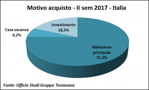 Motivo acquisto - Tecnocasa