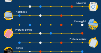 Dynamic pricing e i giorni migliori per acquistare online